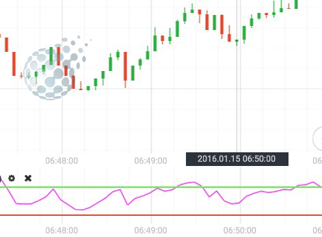 Индекс относительной силы на графике IQ Option